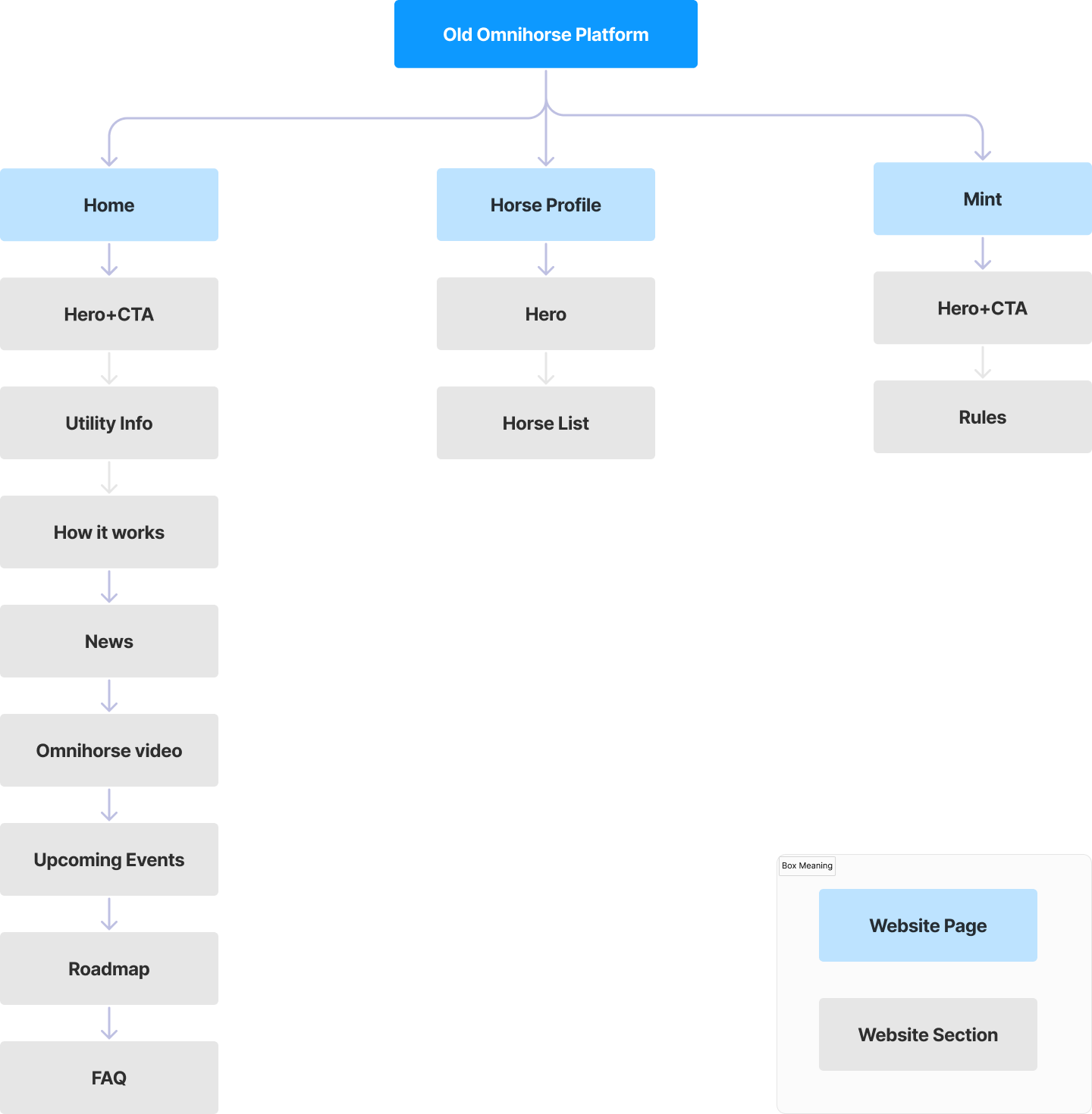 Omnihorse Previous Information Architecture